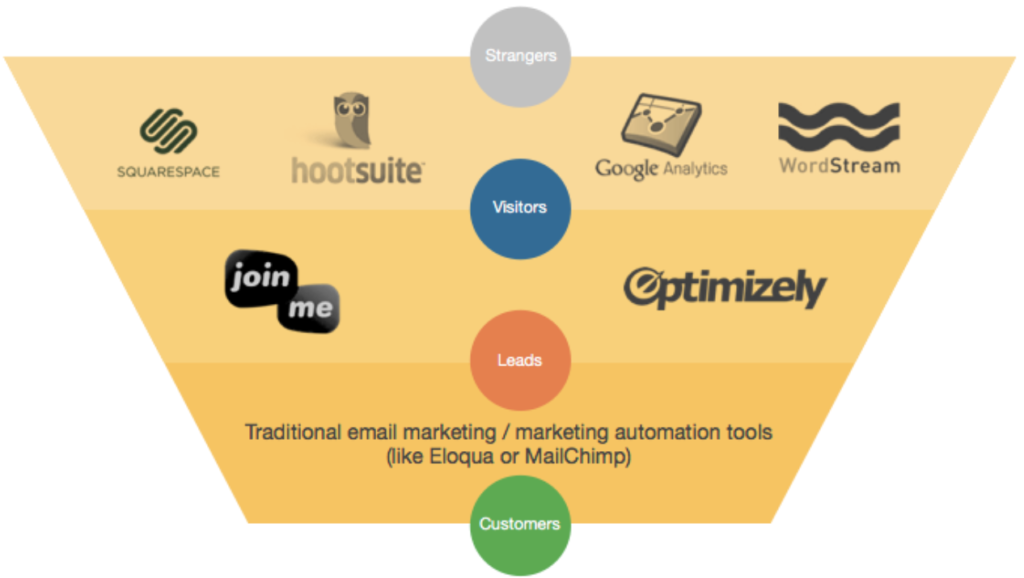 Hubspot Tools at Funnel Stages