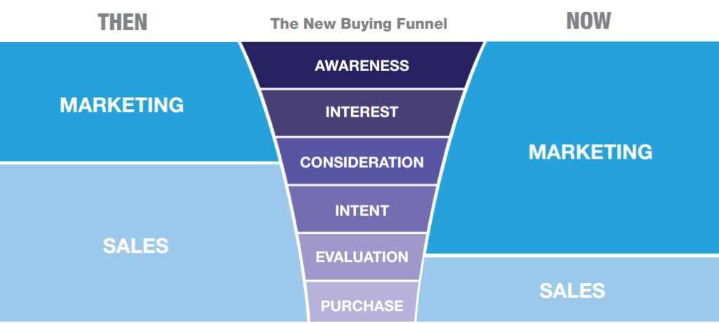 the new buying funnel